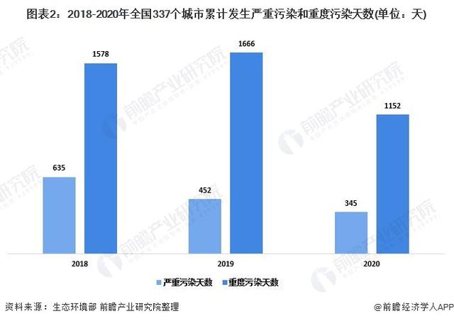 2021年中国大气污染防治行业市场发展趋势分析 大气污染防治设备需求上升