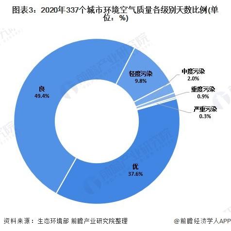 2021年中国大气污染防治行业市场发展趋势分析 大气污染防治设备需求上升