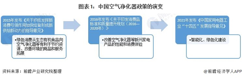 2021年中国及31省市空气净化器行业政策汇总及解读