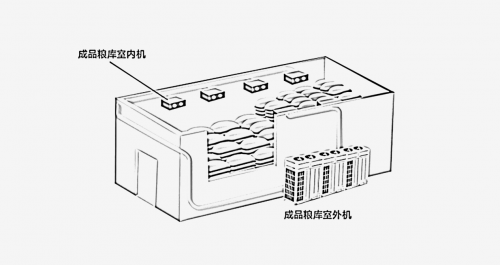 净松粮仓空调：守护粮食安全 引领绿色储粮新时代