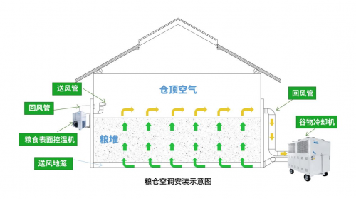 净松粮仓空调：守护粮食安全 引领绿色储粮新时代